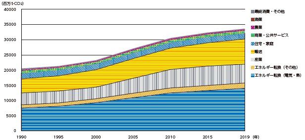 図表Ⅰ-1-1-3 世界の二酸化炭素排出量の推移