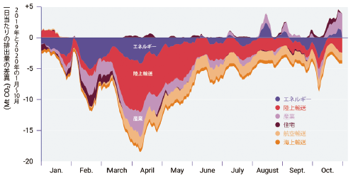 図表Ⅰ-1-1-1 2020年の排出量の減少（2019年レベル対比）