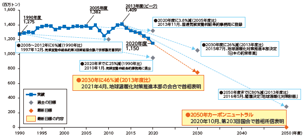 図表Ⅰ-1-1-6 我が国の温室効果ガス排出量の推移