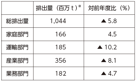 図表Ⅰ-1-1-7 二酸化炭素排出量(2020年度)