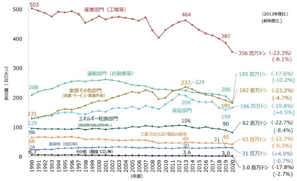 図表Ⅰ-1-1-8 部門別二酸化炭素排出量の推移