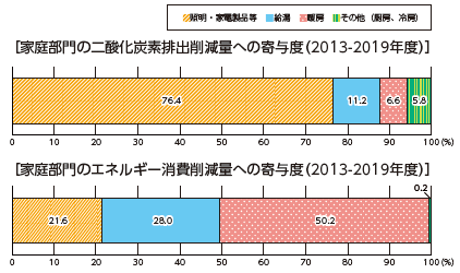 図表Ⅰ-1-1-10-1 家庭部門の二酸化炭素排出削減量及びエネルギー消費削減量への用途別寄与度