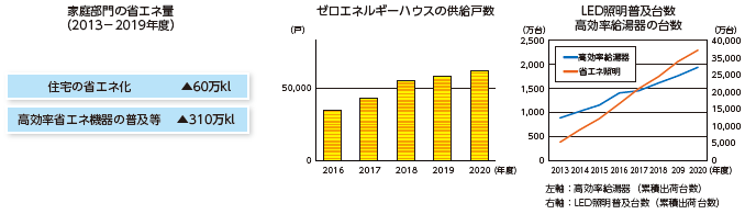 図表Ⅰ-1-1-10-2 ZEH住宅の供給戸数、高効率省エネ機器の普及