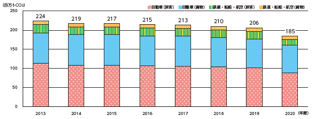 図表Ⅰ-1-1-11 運輸部門の輸送機関別二酸化炭素排出量(推移)