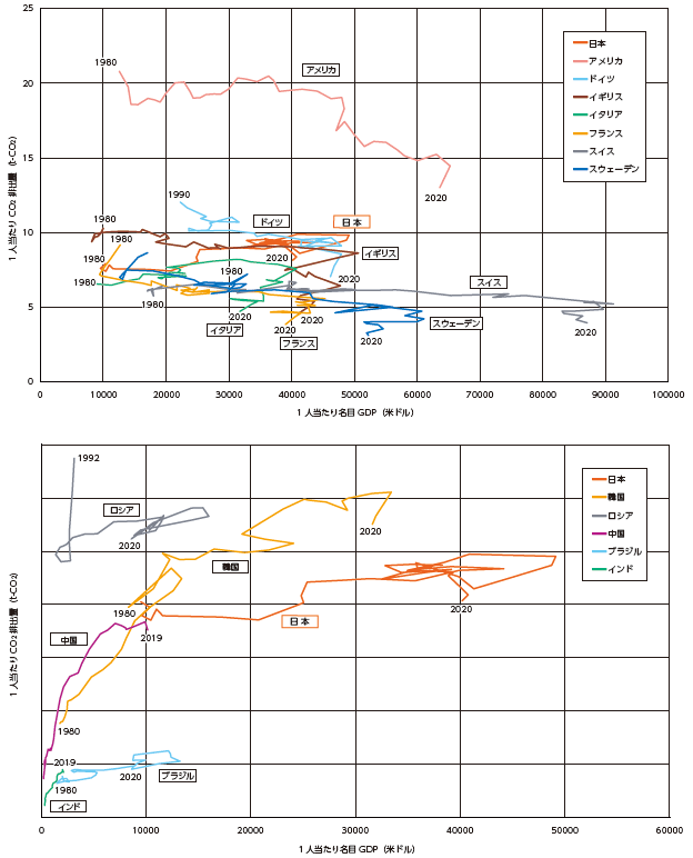 図表Ⅰ-1-1-14 一人当たりGDPと一人当たり二酸化炭素排出量