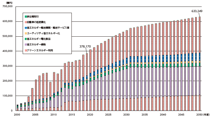 図表Ⅰ-1-1-18 日本の地球温暖化分野における規模の推移及び将来予測