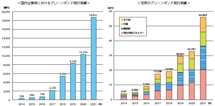 図表Ⅰ-1-1-19 グリーンボンド発行額（国内、世界）の推移