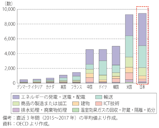 図表Ⅰ-1-1-20 ＜気候変動緩和技術の特許件数＞