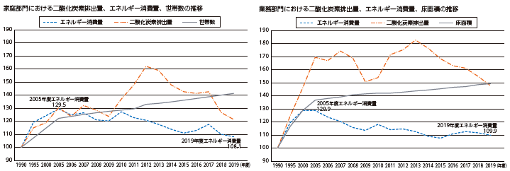 図表Ⅰ-2-1-1 二酸化炭素排出量、エネルギー消費、世帯数・床面積の推移(家庭部門、業務部門)