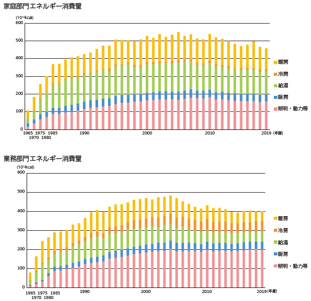 図表Ⅰ-2-1-2 エネルギー消費量の推移（家庭部門、業務部門）