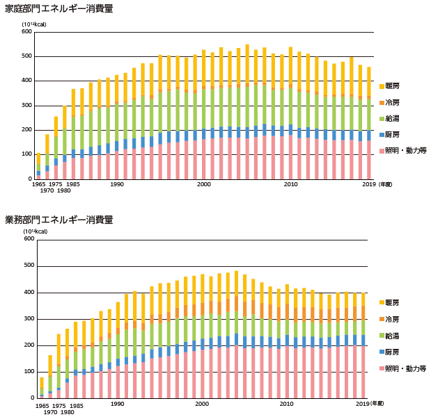図表Ⅰ-2-1-2 エネルギー消費量の推移(家庭部門、業務部門)