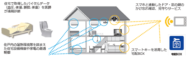 図表Ⅰ-2-1-3 IoT技術を活用した住宅の例