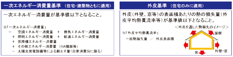 図表Ⅰ-2-1-4 住宅の省エネルギー基準