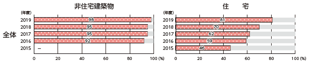 図表Ⅰ-2-1-6 住宅・建築物の省エネルギー基準適合率の推移