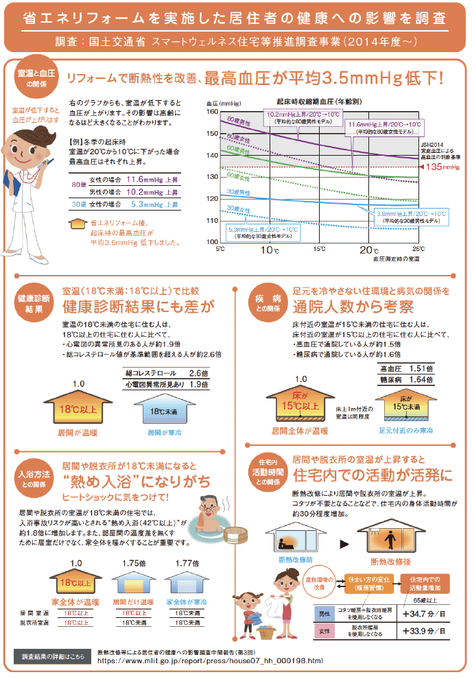 図表Ⅰ-2-1-7 住宅の断熱改善による健康への効果