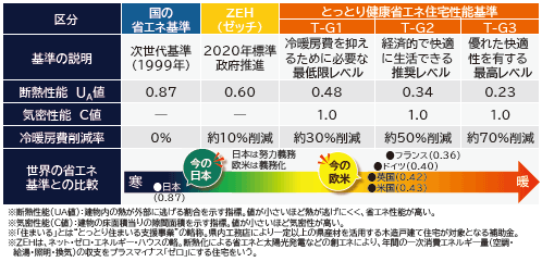 図表Ⅰ-2-1-8 とっとり健康省エネ住宅性能基準