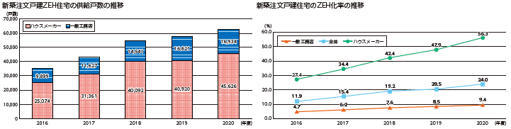 図表Ⅰ-2-1-10 新築戸建てZEHの戸数の推移、ZEH化率の推移