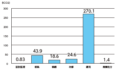 図表Ⅰ-2-1-12 ライフサイクルアセスメントによる二酸化炭素排出評価