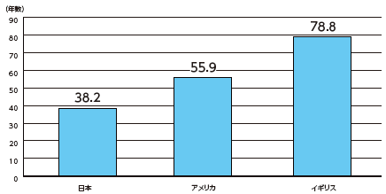 図表Ⅰ-2-1-13 減失住宅の平均築後経過年数の国際比較