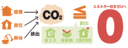 図表Ⅰ-2-1-14 ライフサイクルカーボンマイナス(LCCM)住宅