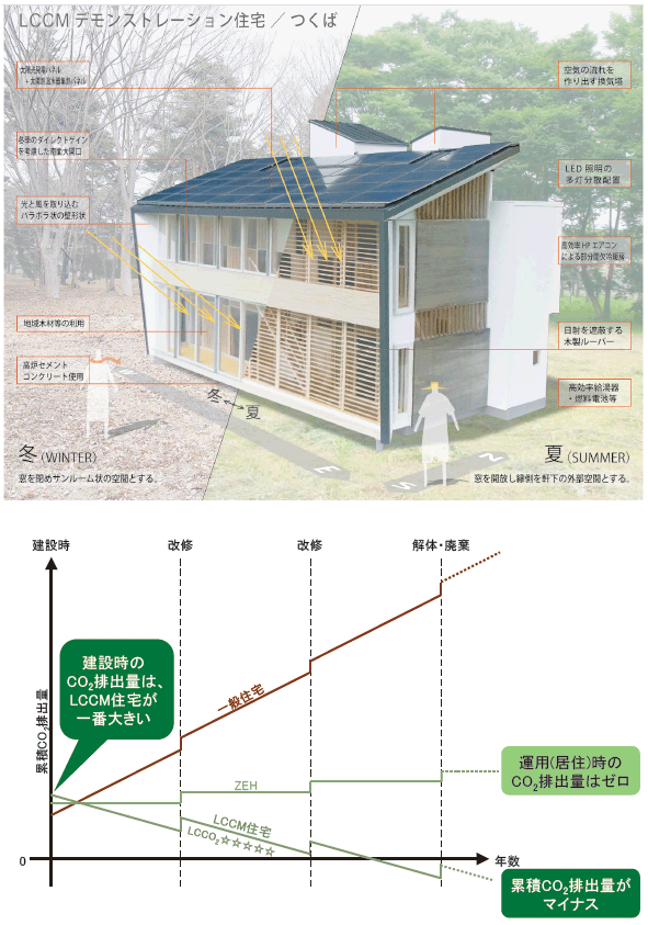 図表Ⅰ-2-1-15 LCCM住宅の例（上）、LCCM・ZEH・一般住宅の累積二酸化炭素排出量（下）