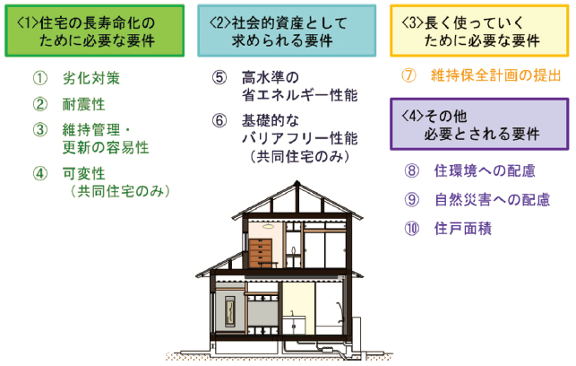 図表Ⅰ-2-1-16 長期優良住宅の認定基準