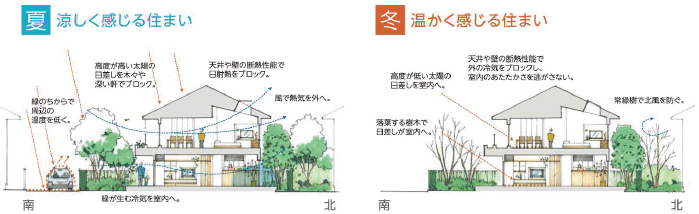 図表Ⅰ-2-1-17 通風や日射を考慮した木造住宅の例