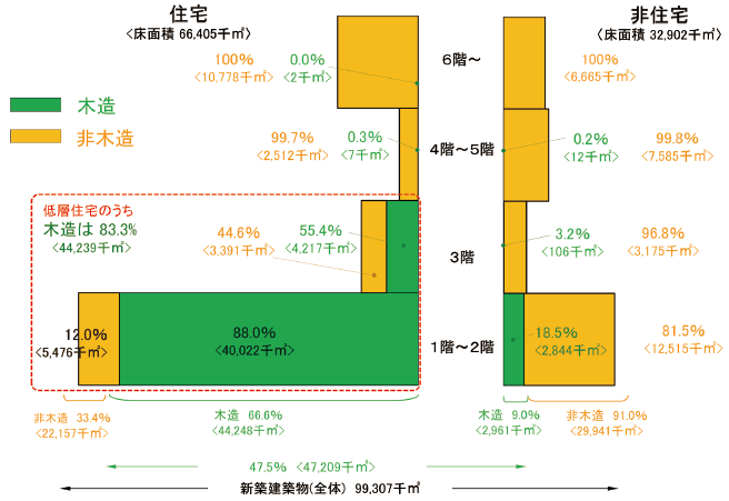 図表Ⅰ-2-1-18 新築建築物に占める木造建築物の割合