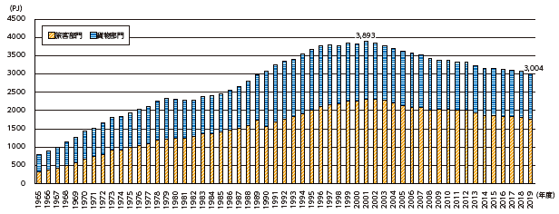 図表Ⅰ-2-1-20 運輸部門におけるエネルギー消費量推移（旅客部門・貨物部門）