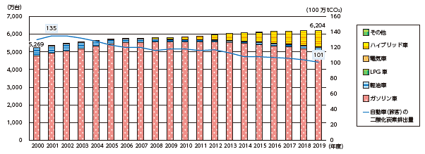 図表Ⅰ-2-1-21 運輸部門の旅客分野における自動車の二酸化炭素排出量、自動車の車種別保有台数
