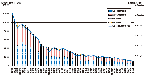 図表Ⅰ-2-1-22 運輸部門における都道府県別二酸化炭素排出量（2018年度）、都道府県別自動車保有台数（2018年度）