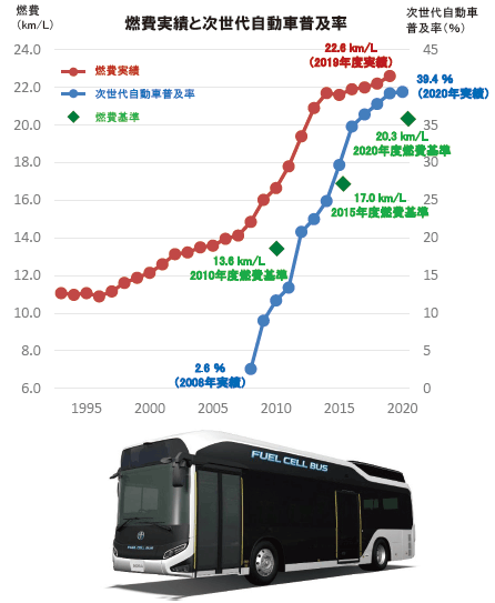 図表Ⅰ-2-1-23 燃費実績と次世代自動車の普及率、燃料電池バスの例