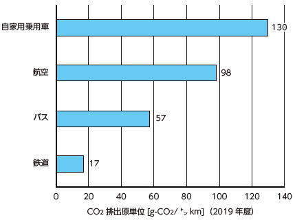 図表Ⅰ-2-1-27 輸送量当たりの二酸化炭素排出量（旅客）
