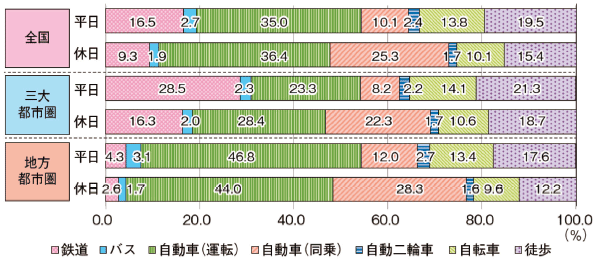 図表Ⅰ-2-1-28 移動の交通手段別構成比（三大都市圏・地方都市圏）