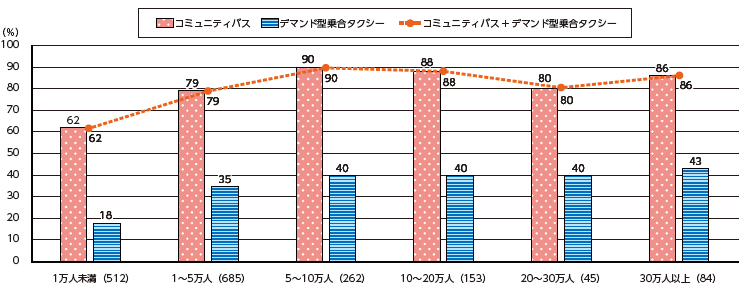 図表Ⅰ-2-1-29 コミュニティバス・デマンド型乗合タクシーの人口規模別導入状況（2019年度）