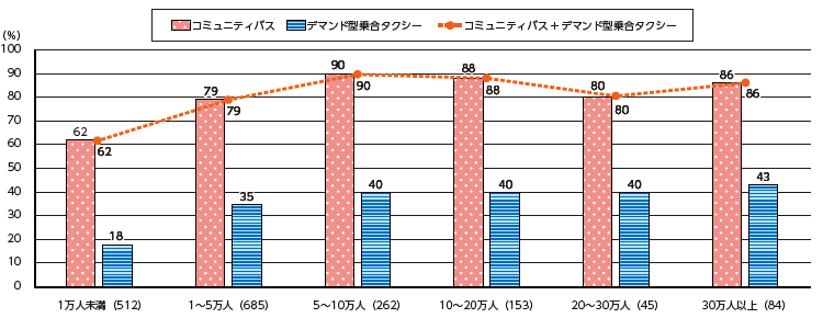 図表Ⅰ-2-1-29 コミュニティバス・デマンド型乗合タクシーの人口規模別導入状況(2019年度)