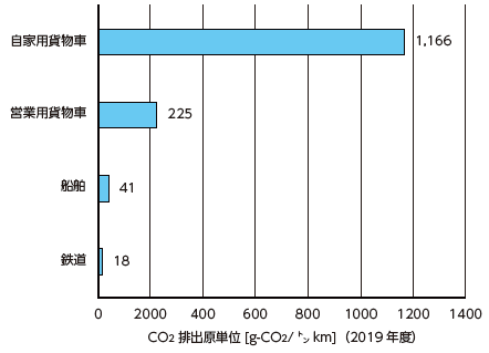 図表Ⅰ-2-1-32 輸送量当たりの二酸化炭素排出量（貨物）
