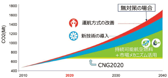 図表Ⅰ-2-1-37 国際航空からの二酸化炭素排出量予測と排出削減目標のイメージ