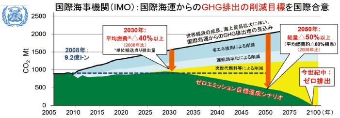 図表Ⅰ-2-1-39 IMO GHG 削減戦略の掲げる目標