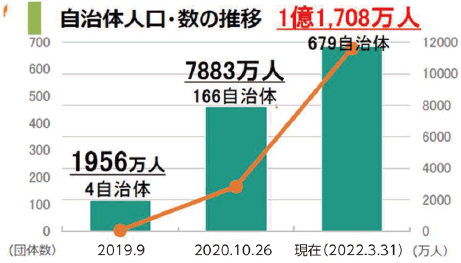 図表Ⅰ-2-1-40 2050年ゼロカーボンシティを表明した自治体人口・数の推移