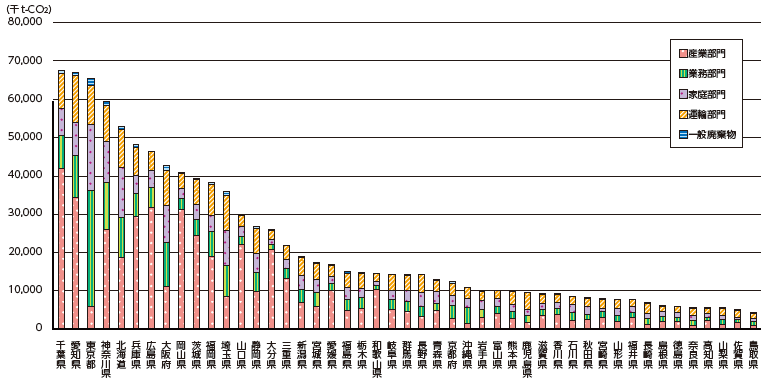 図表Ⅰ-2-1-41 都道府県別二酸化炭素排出量（2018年度）