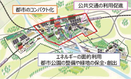 図表Ⅰ-2-1-45 脱炭素化に資するコンパクト・プラス・ネットワーク