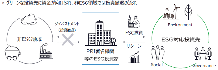 図表Ⅰ-2-1-47 ESG投資の概念図