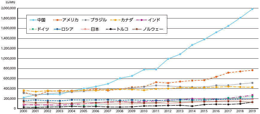 図表Ⅰ-2-2-1 国別再生可能エネルギーの発電量推移