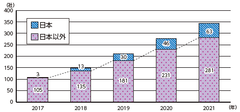 図表Ⅰ-2-2-2 RE100参加企業数の推移