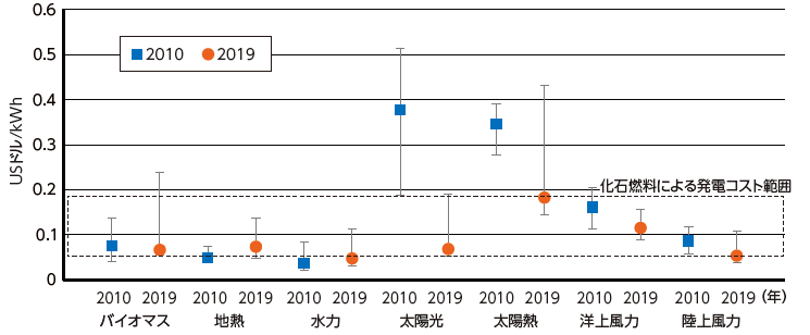 図表Ⅰ-2-2-3 再生可能エネルギーの発電コストの変化（2010年、2019年）