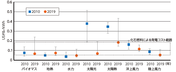 図表Ⅰ-2-2-3 再生可能エネルギーの発電コストの変化(2010年、2019年)