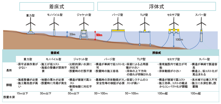 図表Ⅰ-2-2-5 主な洋上風力発電設備の形式とその特徴