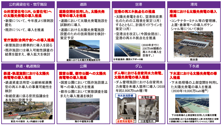 図表Ⅰ-2-2-8 インフラ空間等における太陽光発電等の導入・利用拡大