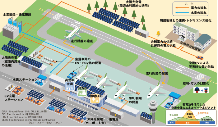 図表Ⅰ-2-2-9 空港での脱炭素化の取組みイメージ